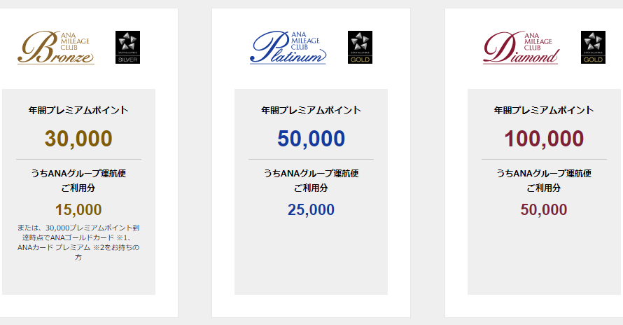 ANAも2020年度のステータスを2021年度まで延長