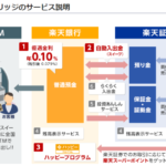 楽天銀行ユーザは楽天証券とつなげるだけで金利が上がります